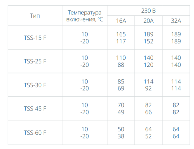 Длина цепи TSS